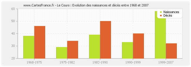 Le Cours : Evolution des naissances et décès entre 1968 et 2007